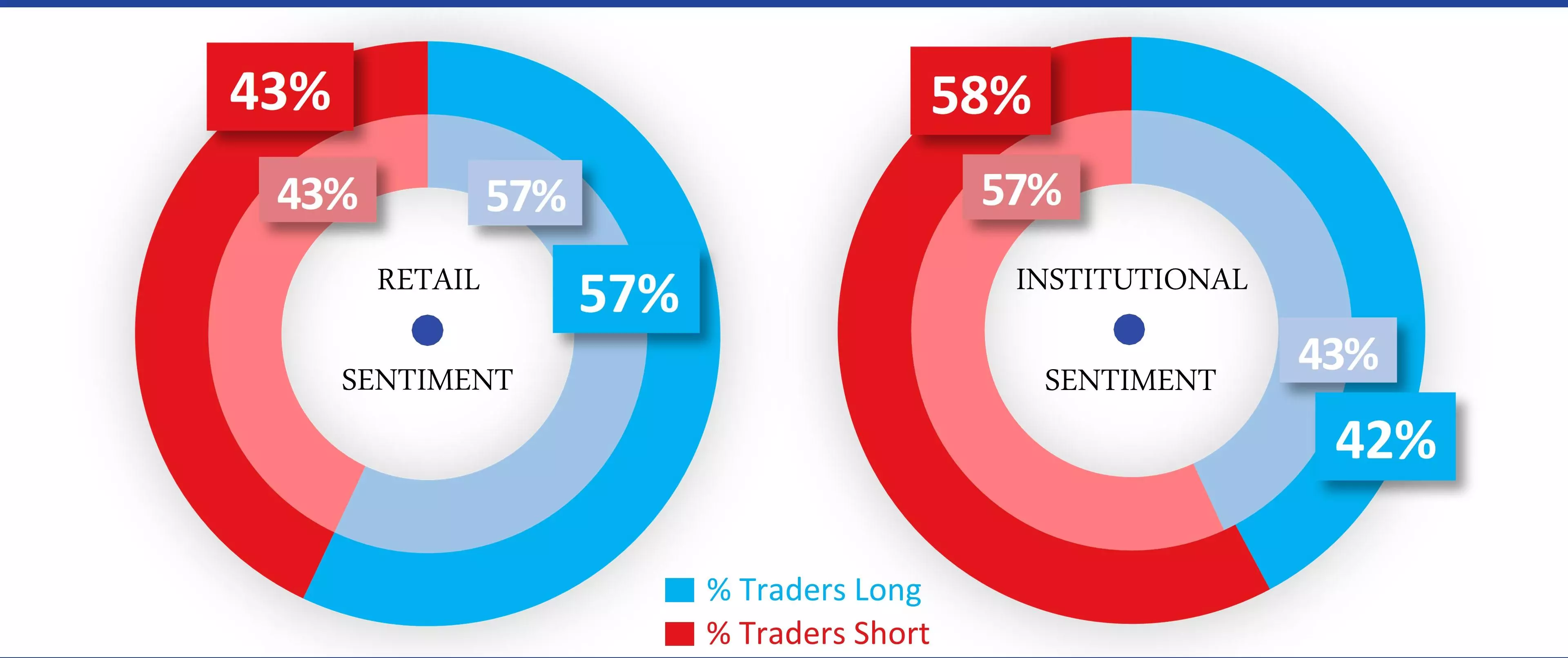 EURUSD sentiment